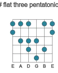 Guitar scale for D# flat three pentatonic in position 1